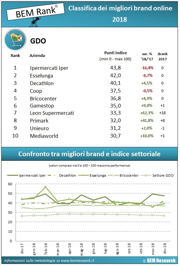 gdo-infografica-annuale visibilità online