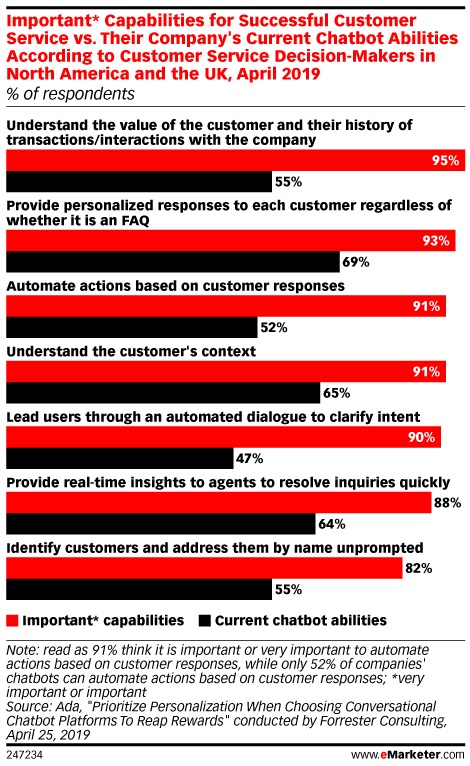 uso dei chatbot vantaggi