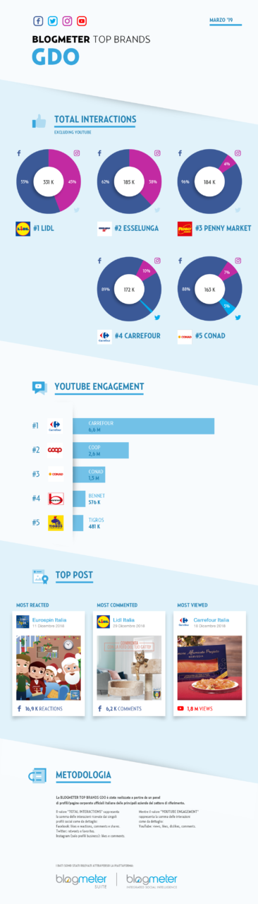 Infografica eReputation GDO Social 2019
