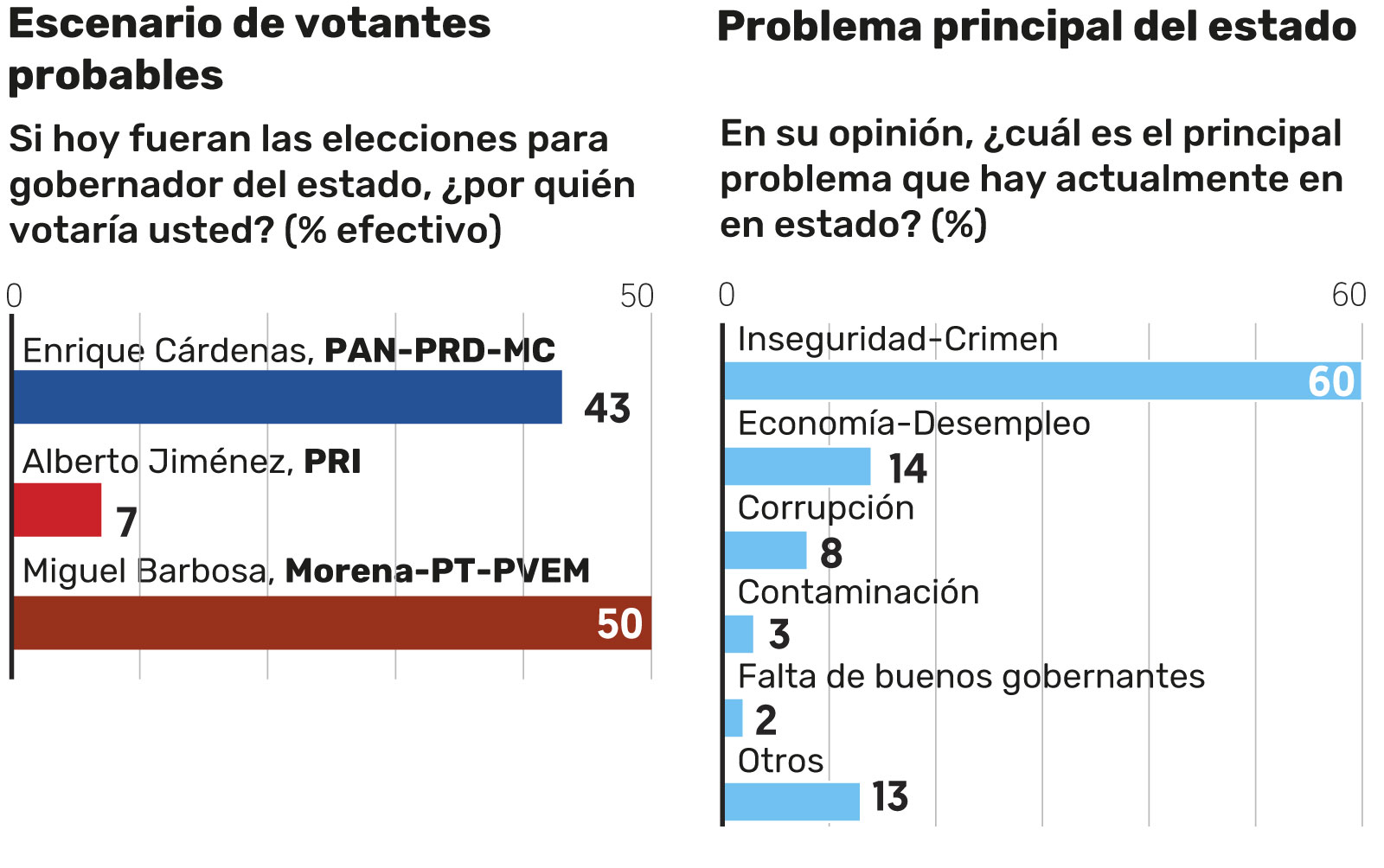 Encuesta realizada por El Financiero.