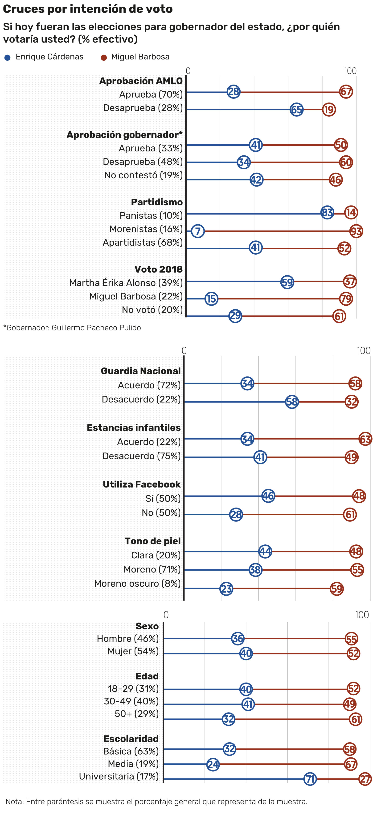 Encuesta realizada por El Financiero.