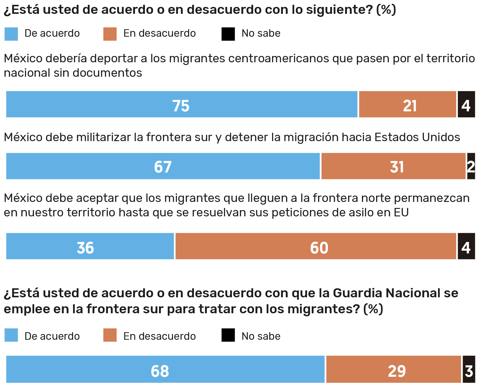 Encuesta realizada por El Financiero.