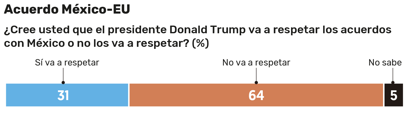 Encuesta realizada por El Financiero.