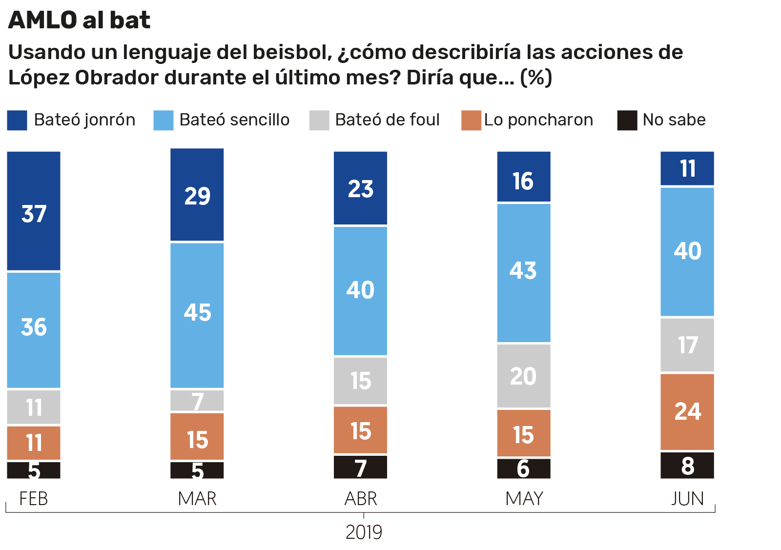 Encuesta realizada por El Financiero.