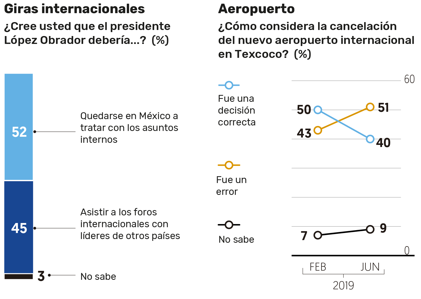 Encuesta realizada por El Financiero.