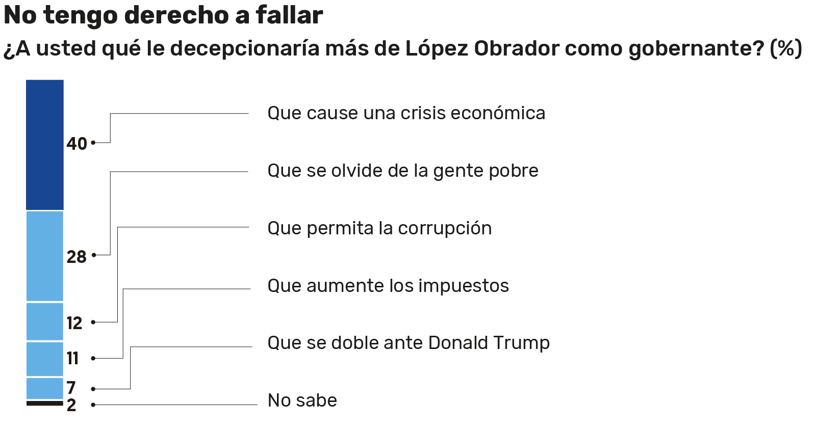 Encuesta realizada por El Financiero.