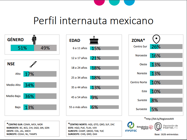 Hábitos de Usuarios en México
