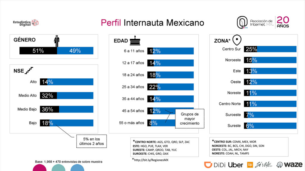 Internet en México 2019 