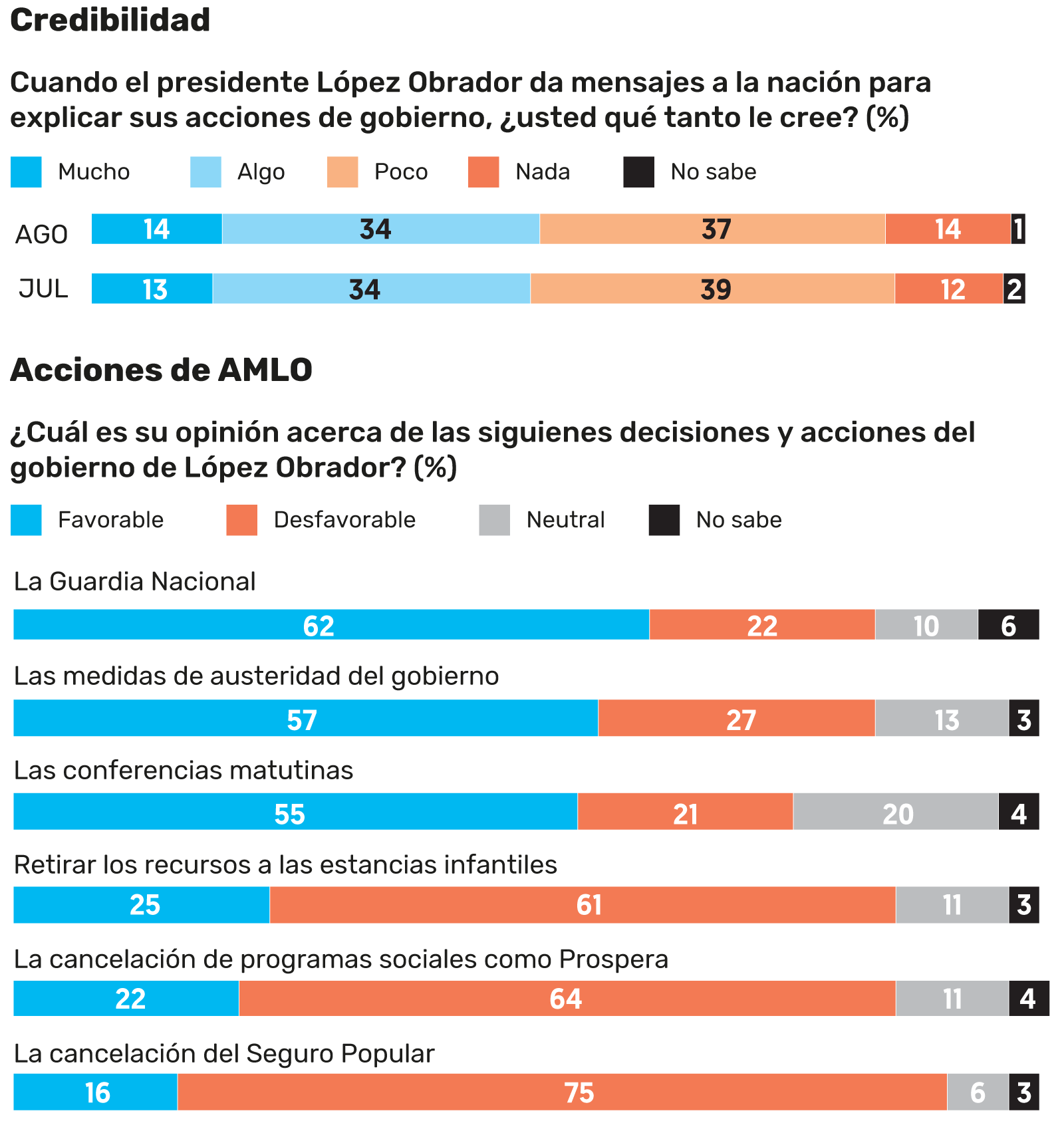 Encuesta realizada por El Financiero.