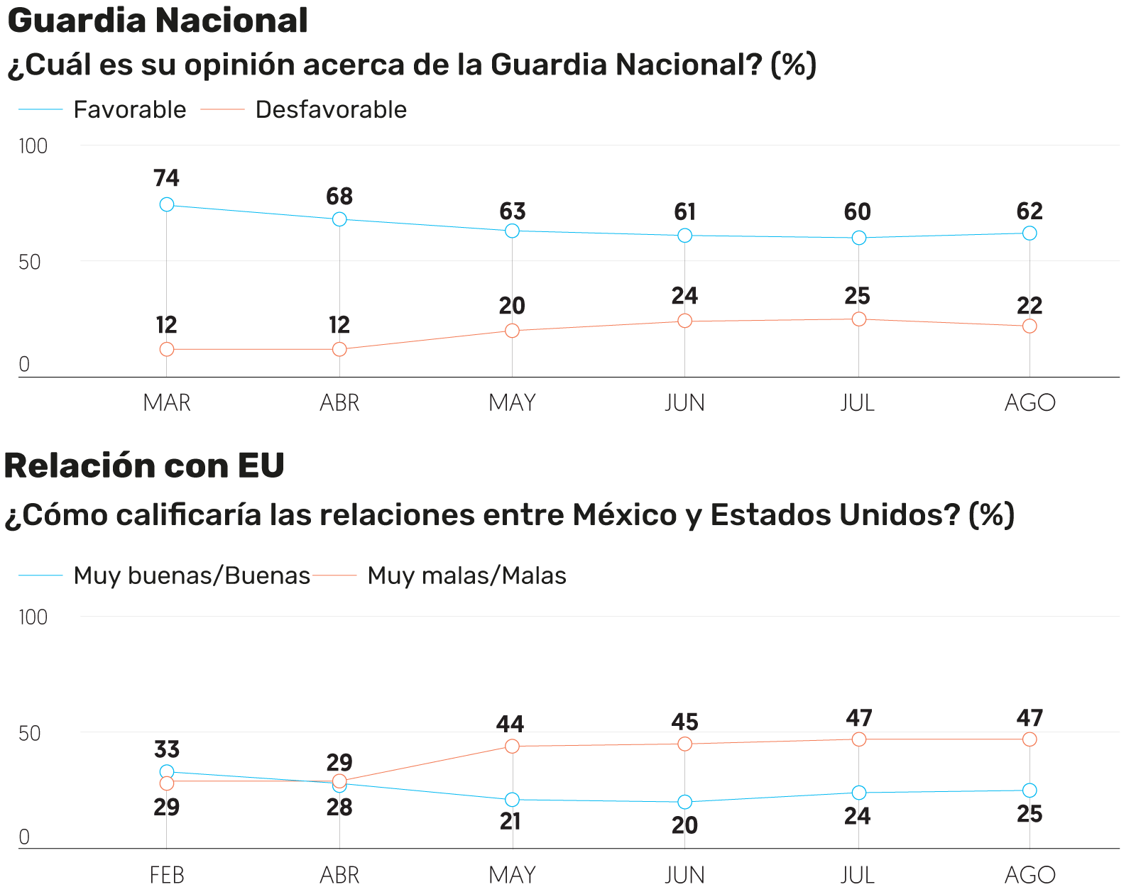 Encuesta realizada por El Financiero.