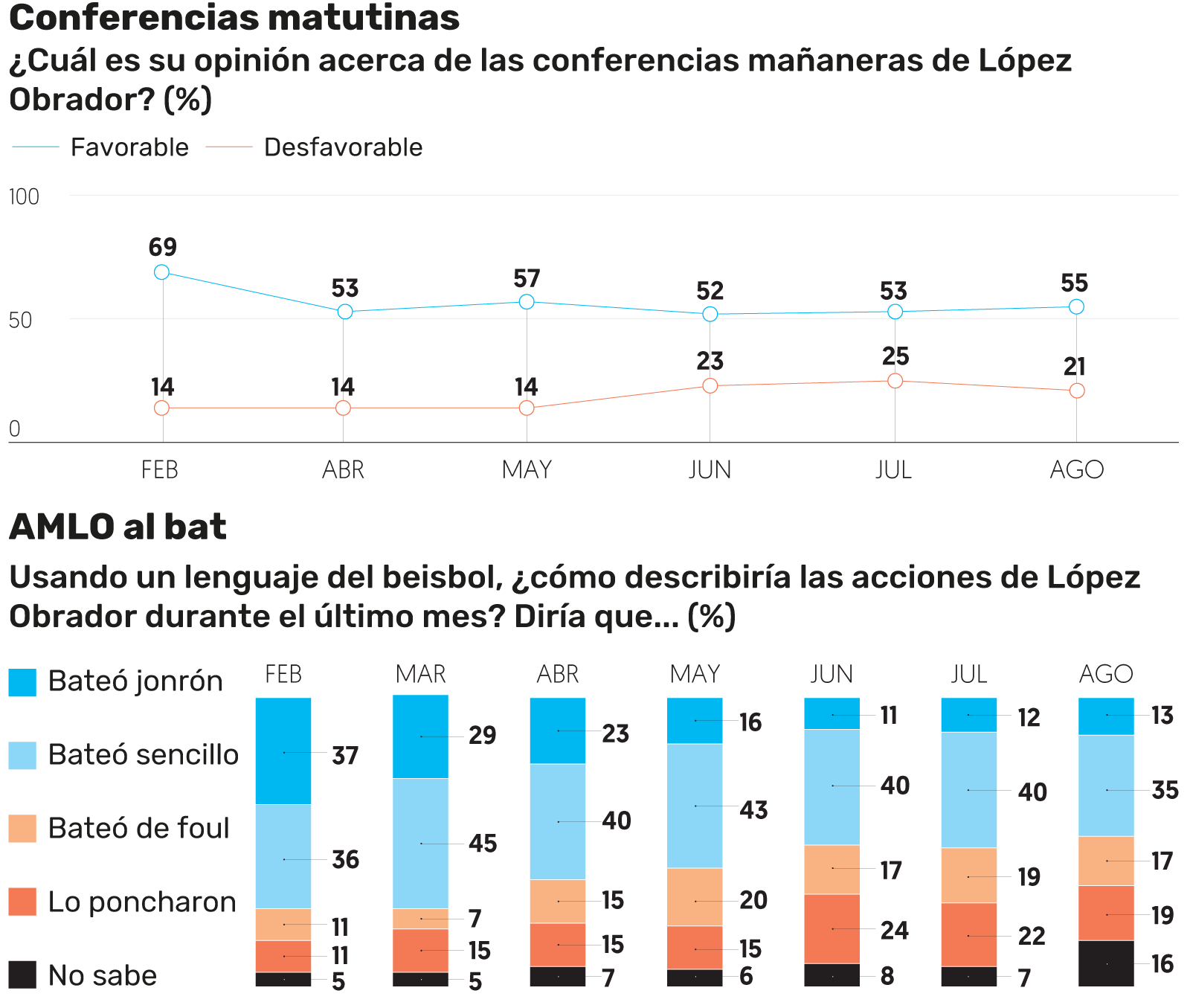Encuesta realizada por El Financiero.