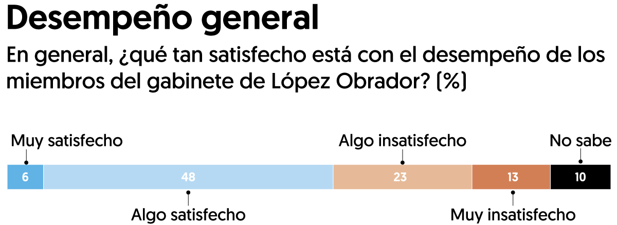 Encuesta realizada por El Financiero.