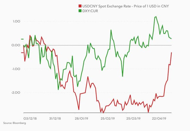 Zmiana kursu USD/CNY (czerwony) i indeksu dolara (zielony) od grudnia 2018 r.