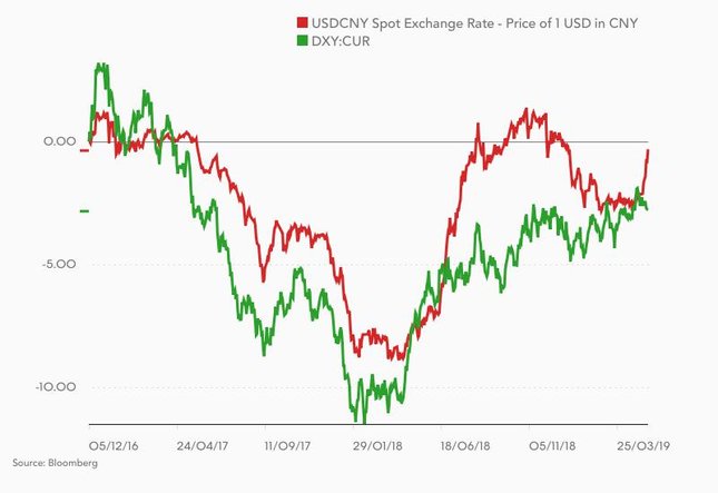Zmiana kursu USD/CNY (czerwony) i indeksu dolara (zielony) od grudnia 2016 r.