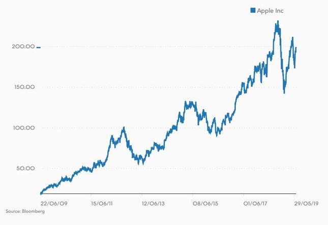 Kurs akcji Apple w ostatnich 10 latach 