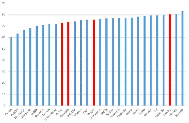 Stopa zatrudnienia w krajach UE (w %)