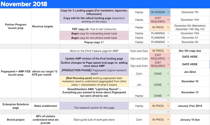 Ví dụ về lịch biên tập của Unbounce trong Google Sheets