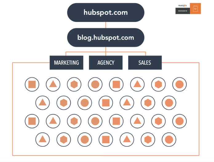 Cấu trúc trang web vô tổ chức trước khi HubSpot sử dụng các trang trụ cột để tạo các cụm chủ đề