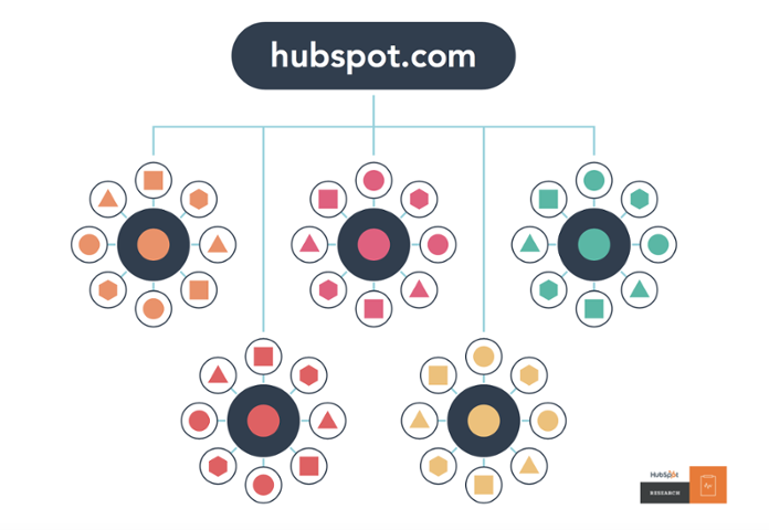 Cấu trúc nội dung bằng mô hình cụm chủ đề của HubSpot "style =" display: block; lề trái: tự động; lề phải: tự động;