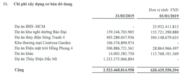 Hà Đô (HDG): Quý 1 lãi 265 tỷ đồng gấp 8 lần cùng kỳ - Ảnh 3.