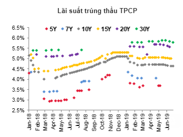 Có thời điểm lãi suất TPCP kỳ hạn 5 năm của Việt Nam ngang với mức lãi suất của trái phiếu chính phủ Mỹ - Ảnh 3.