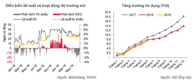 Có thời điểm lãi suất TPCP kỳ hạn 5 năm của Việt Nam ngang với mức lãi suất của trái phiếu chính phủ Mỹ - Ảnh 4.
