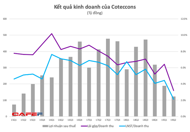Coteccons: LNST quý 2 giảm 71% so với cùng kỳ, xuống thấp nhất kể từ đầu năm 2015 - Ảnh 2.