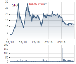 SRA giảm hơn 81% lãi ròng trong quý 2, cổ phiếu cũng liên tục hạ nhiệt - Ảnh 2.
