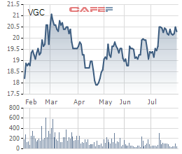 Viglacera (VGC): Lãi ròng quý 2 giảm về 199 tỷ đồng - Ảnh 2.