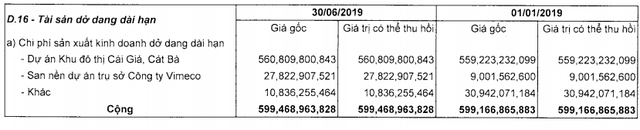 Vinaconex lãi ròng 6 tháng gần 263 tỷ, tăng 97% cùng kỳ năm trước - Ảnh 4.