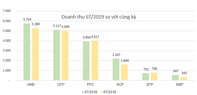 KQKD ngành Nhiệt điện: Quán quân tăng trưởng thuộc về Nhiệt điện Hải Phòng - Ảnh 4.