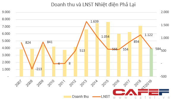 KQKD ngành Nhiệt điện: Quán quân tăng trưởng thuộc về Nhiệt điện Hải Phòng - Ảnh 2.