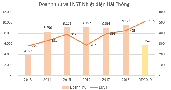 KQKD ngành Nhiệt điện: Quán quân tăng trưởng thuộc về Nhiệt điện Hải Phòng - Ảnh 7.