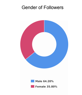 Nhân khẩu học giới tính cho tài khoản Instagram của bot