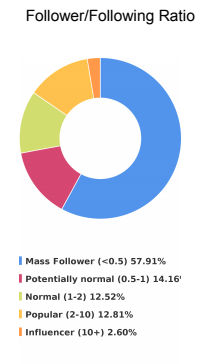 Theo dõi tỷ lệ người theo dõi của tài khoản Instagram tự động