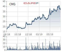 CMC Group báo lãi ròng quý 1 giảm một nửa cùng kỳ, cổ phiếu tăng giá gấp đôi - Ảnh 2.