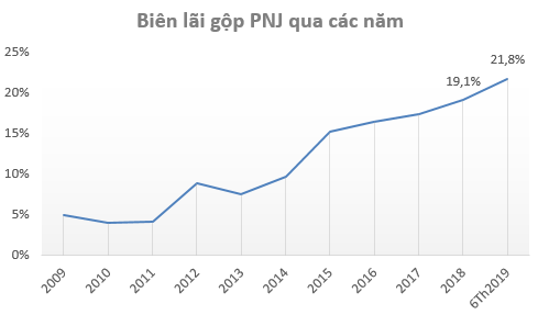 Tồn kho gần 5.000 tỷ đồng, cổ phiếu PNJ lên đỉnh 1 năm trong bối cảnh giá vàng tăng vọt - Ảnh 4.