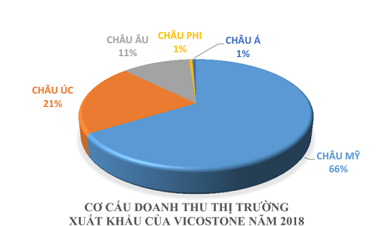 Căng thẳng thương mại Mỹ - Trung, cơ hội cho Vicostone chiếm lĩnh thị trường Mỹ? - Ảnh 2. Căng thẳng thương mại Mỹ - Trung, cơ hội cho Vicostone chiếm lĩnh thị trường Mỹ? - Ảnh 2.