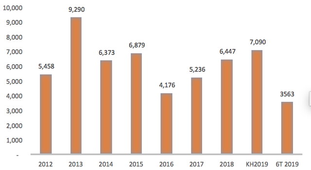VNPT trước thềm cổ phần hoá: 6 tháng lãi sau thuế hơn 2.840 tỷ đồng - Ảnh 2.