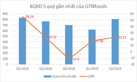 Kết quả kinh doanh cao nhất 3 quý, GTNfoods vẫn mới chỉ hoàn thành 20% kế hoạch lợi nhuận 2019 - Ảnh 2.