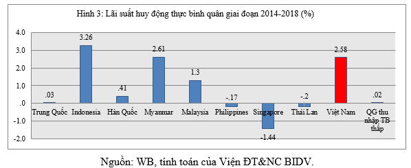 Vì sao lãi suất cho vay thực của Việt Nam còn cao? - Ảnh 3.