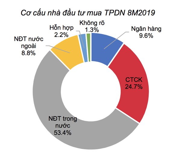 Dấu hỏi lớn khi CTCK ôm gần 29.450 tỷ trái phiếu doanh nghiệp, nghi vấn các NHTM đang mua chéo trái phiếu của nhau - Ảnh 2.