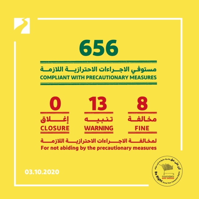مخالفة 8 منشآت تجارية وتنبيه 13 بسبب عدم الالتزام بالإجراءات الاحترازية - اقتصاد - محلي