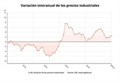 Los precios industriales aceleran su crecimiento en marzo hasta el 2,4%