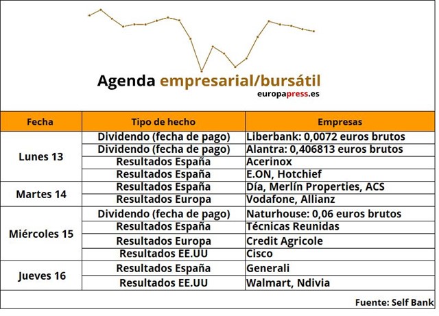 Claves del mercado para la próxima semana