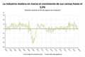 La industria modera en marzo el crecimiento de sus ventas y pedidos hasta el 3,5% y el 3,1%