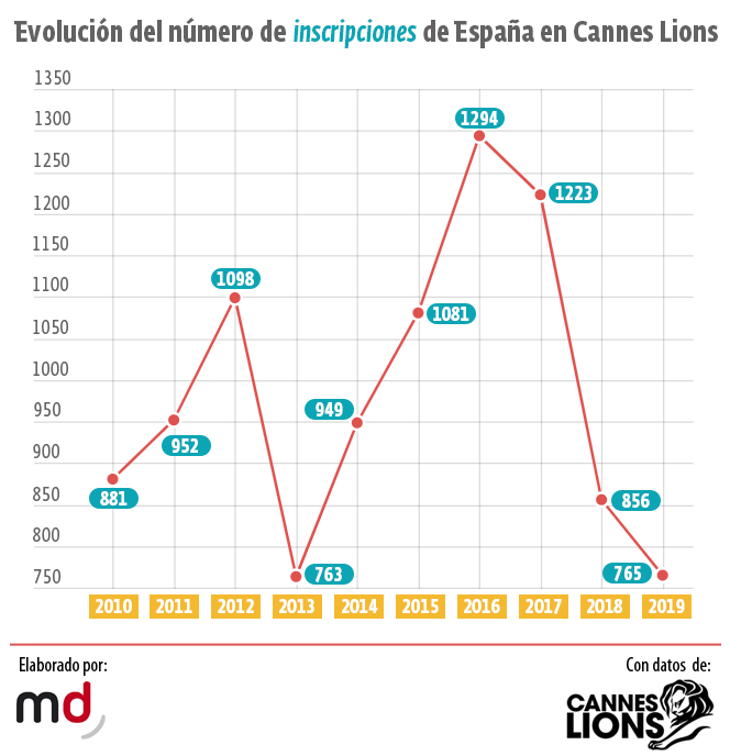 ranking inscripciones