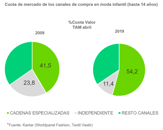 canales-moda-infantil