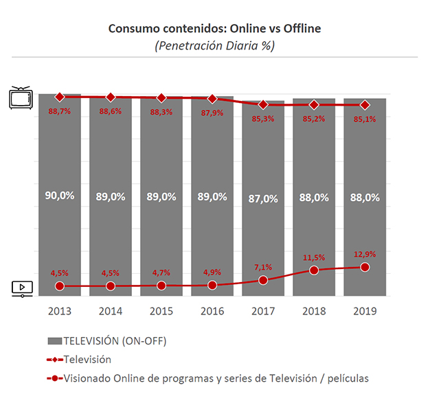 consumo-medios-online-offline