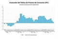 El IPC baja cuatro décimas en junio, hasta el 0,4%, y marca su menor nivel en casi tres años